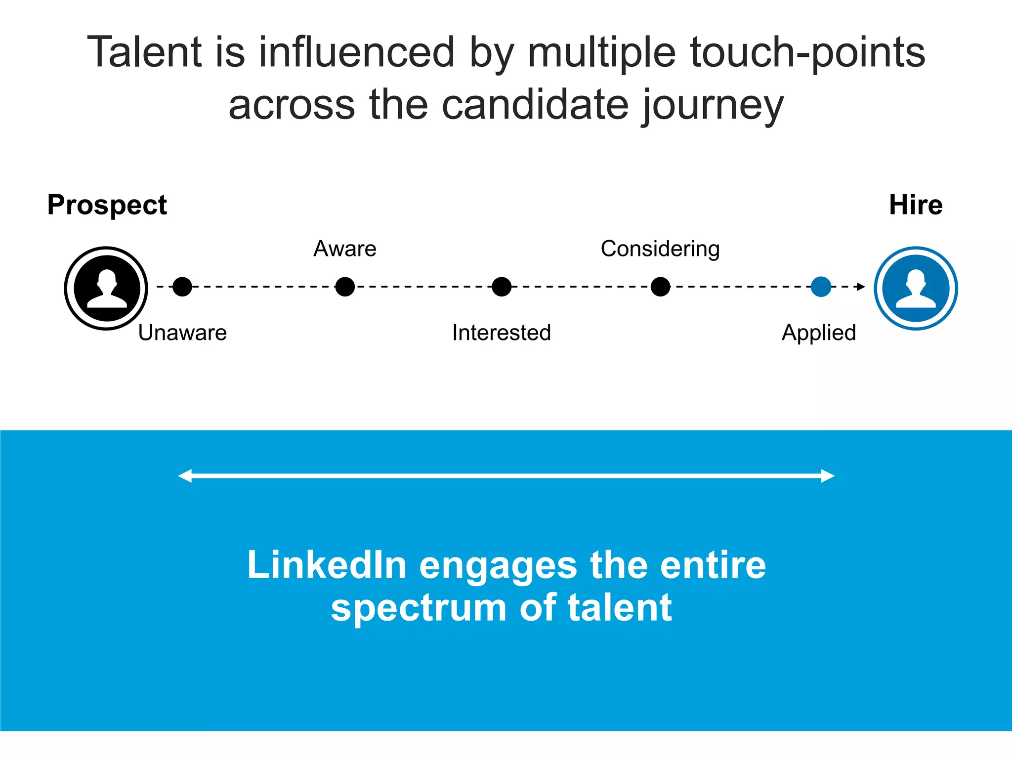 It starts with LinkedIn
Talent is influenced by multiple touch-points
across the candidate journey
Applied
Prospect Hire
Unaware Interested
Aware Considering
LinkedIn engages the entire
spectrum of talent
 