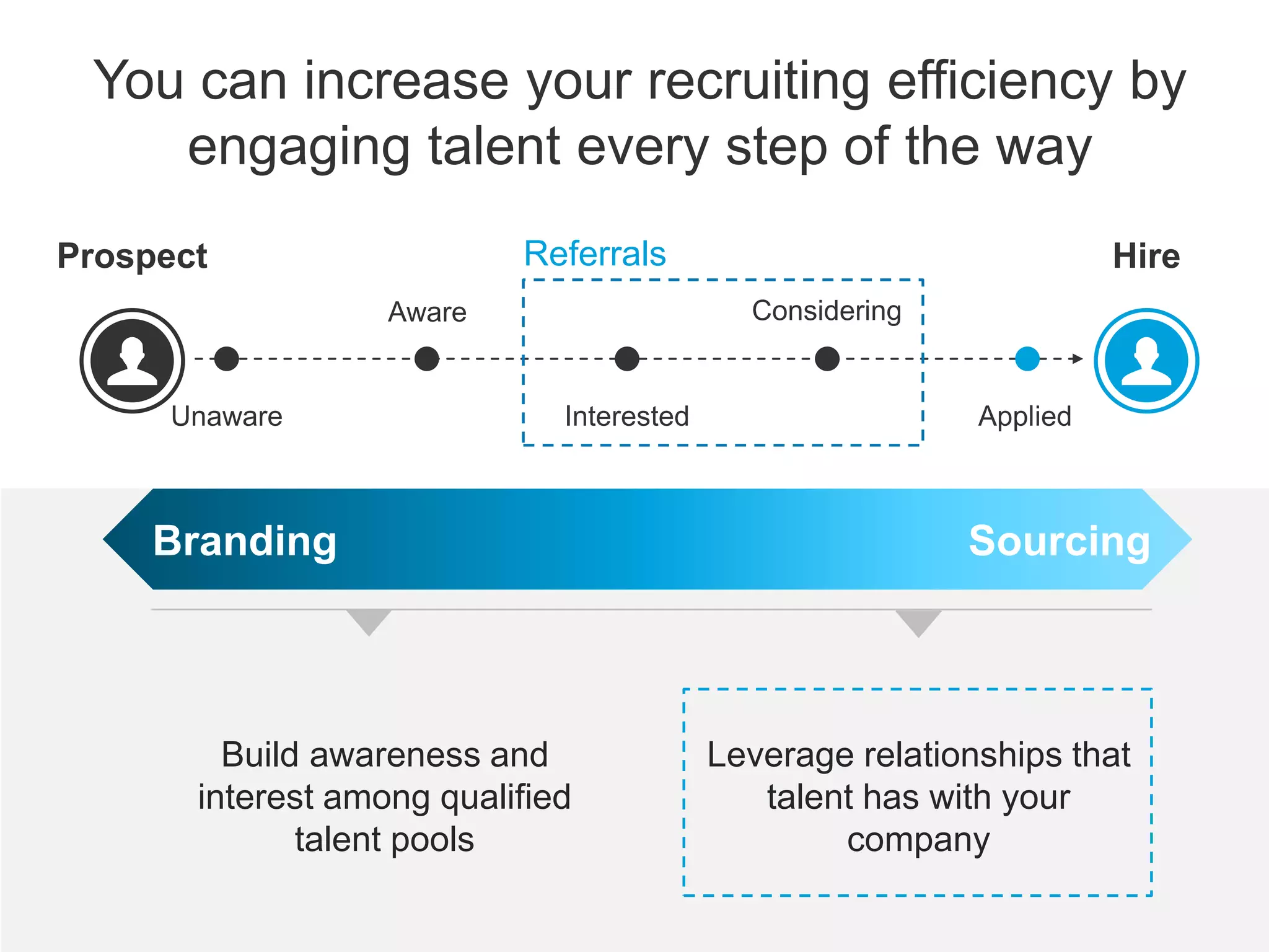 Applied
Prospect Hire
Unaware Interested
ConsideringAware
You can increase your recruiting efficiency by
engaging talent every step of the way
Branding Sourcing
Build awareness and
interest among qualified
talent pools
Leverage relationships that
talent has with your
company
Referrals
 