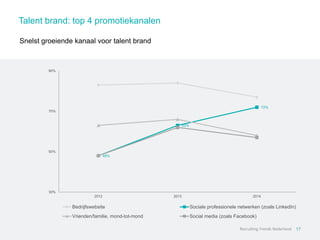 Talent brand: top 4 promotiekanalen 
Snelst groeiende kanaal voor talent brand 
48% 
63% 
72% 
30% 
50% 
70% 
90% 
2012 
2...