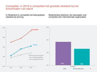 Competitie: in 2015 is competitie het grootste obstakel bij het binnenhalen van talent 
In Nederland is competitie het bel...