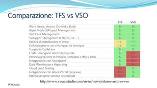 Comparazione: TFS vs VSO
#VSOIntro
TFS VSO
Work Items, Version Control e Build Si Si
Agile Product/Project Management Si S...