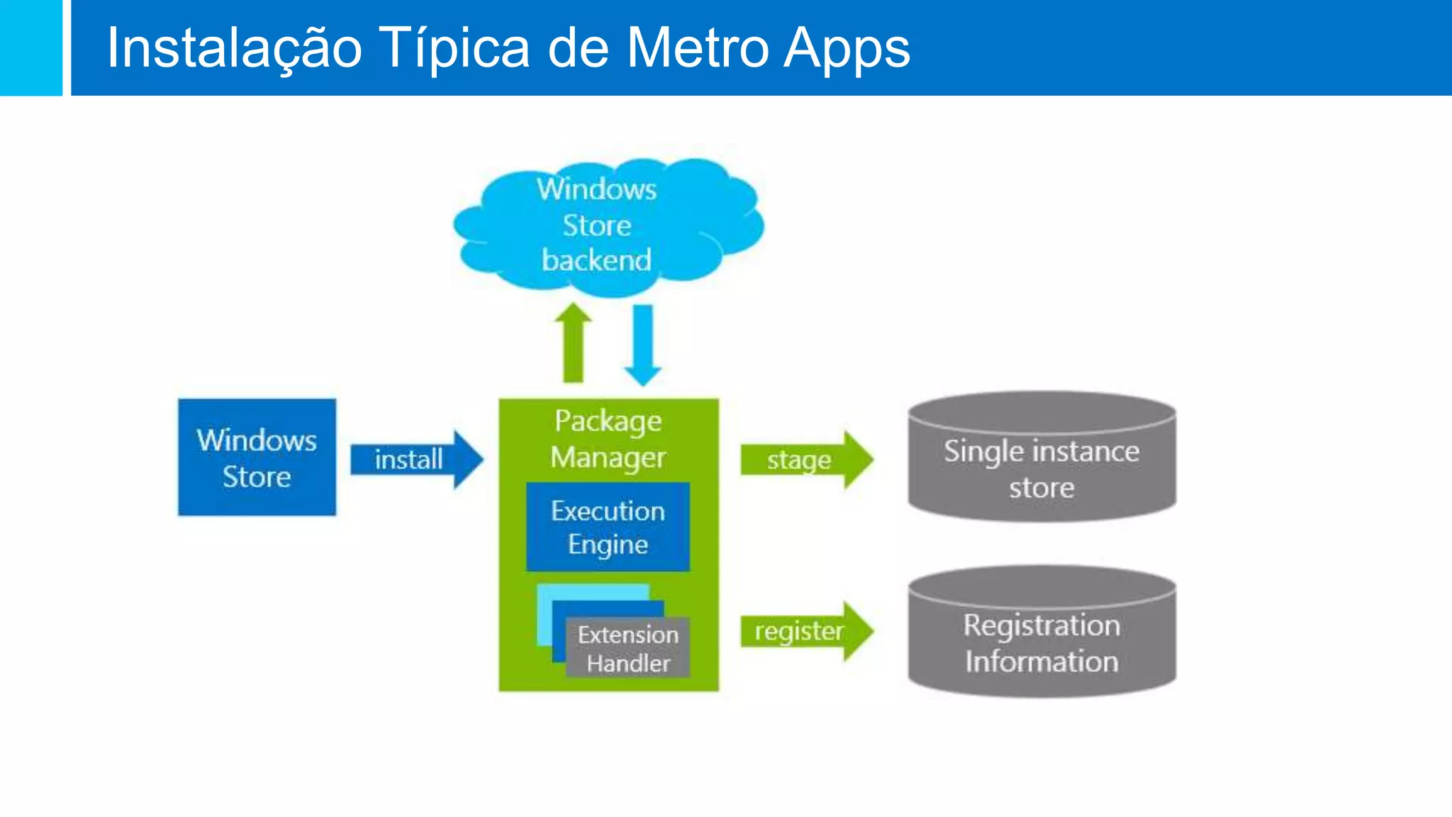 Instalação Típica de Metro Apps
 