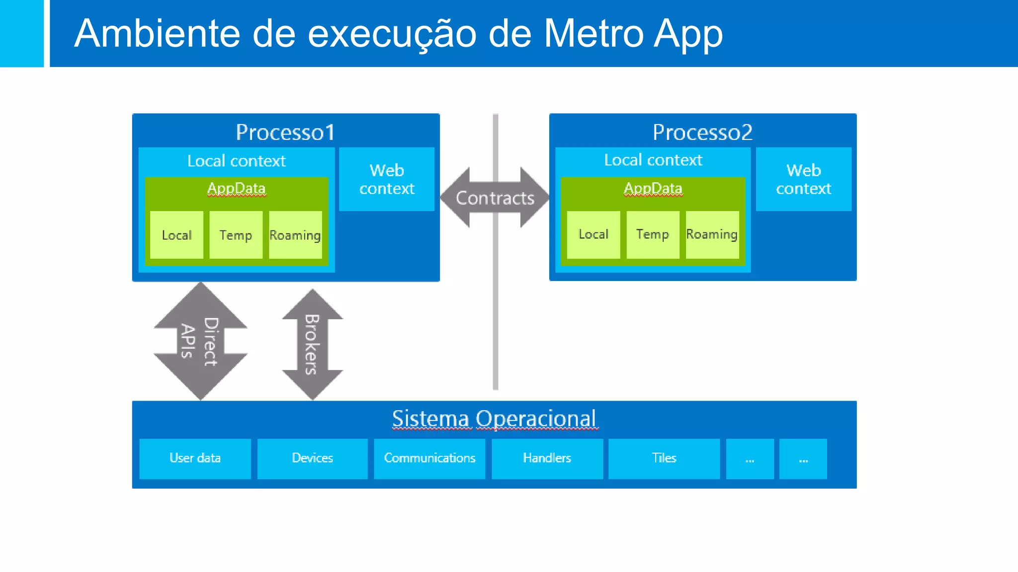 Ambiente de execução de Metro App
 