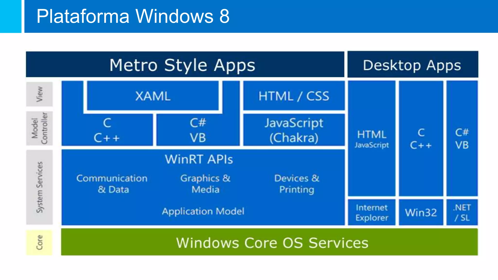 Plataforma Windows 8
 