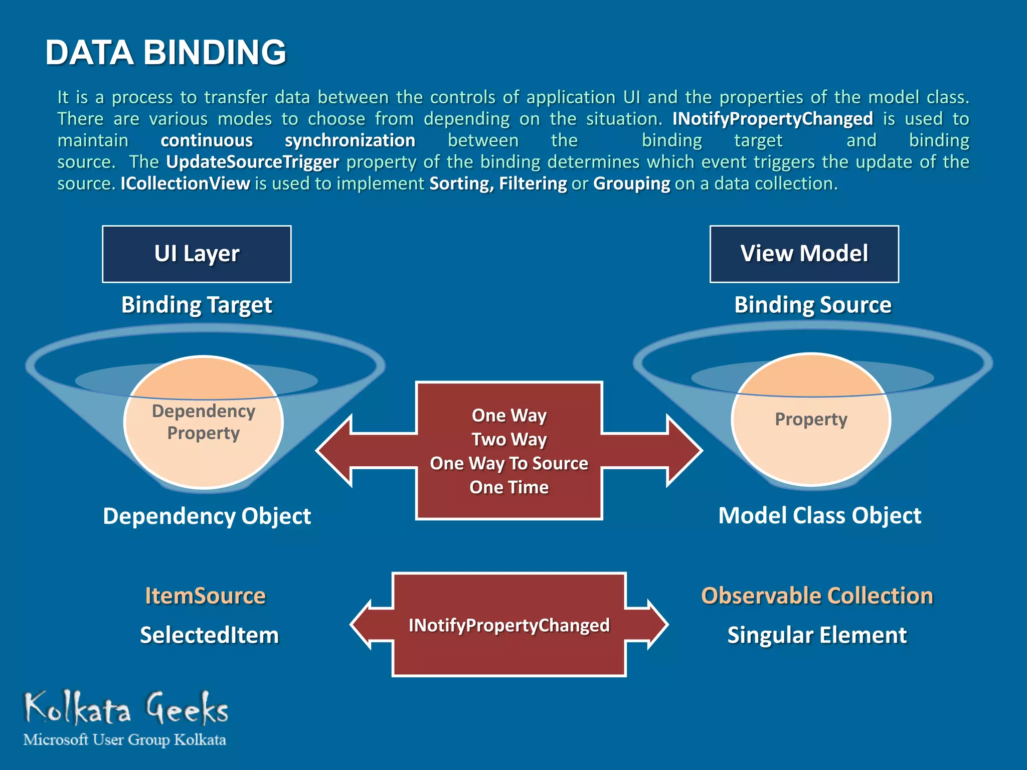 DATA BINDING
It is a process to transfer data between the controls of application UI and the properties of the model class.
There are various modes to choose from depending on the situation. INotifyPropertyChanged is used to
maintain     continuous      synchronization   between       the        binding    target         and binding
source. The UpdateSourceTrigger property of the binding determines which event triggers the update of the
source. ICollectionView is used to implement Sorting, Filtering or Grouping on a data collection.


           UI Layer                                                               View Model
       Binding Target                                                            Binding Source



           Dependency                           One Way                               Property
            Property                            Two Way
                                            One Way To Source
                                                One Time
     Dependency Object                                                         Model Class Object


          ItemSource                                                         Observable Collection
                                          INotifyPropertyChanged
         SelectedItem                                                           Singular Element
 