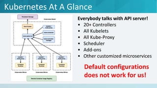 Everybody talks with API server!
• 20+ Controllers
• All Kubelets
• All Kube-Proxy
• Scheduler
• Add-ons
• Other customized microservices
Default configurations
does not work for us!
Kubernetes At A Glance
 
