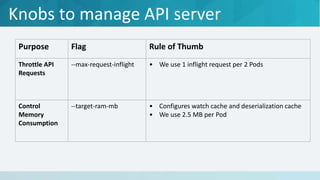 Knobs to manage API server
Purpose Flag Rule of Thumb
Throttle API
Requests
--max-request-inflight • We use 1 inflight request per 2 Pods
Control
Memory
Consumption
--target-ram-mb • Configures watch cache and deserialization cache
• We use 2.5 MB per Pod
 