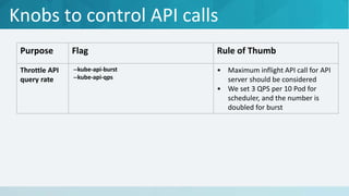 Knobs to control API calls
Purpose Flag Rule of Thumb
Throttle API
query rate
--kube-api-burst
--kube-api-qps
• Maximum inflight API call for API
server should be considered
• We set 3 QPS per 10 Pod for
scheduler, and the number is
doubled for burst
 