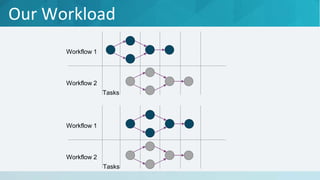 Our Workload
Workflow 1
Workflow 2
Tasks
Workflow 1
Workflow 2
Tasks
 