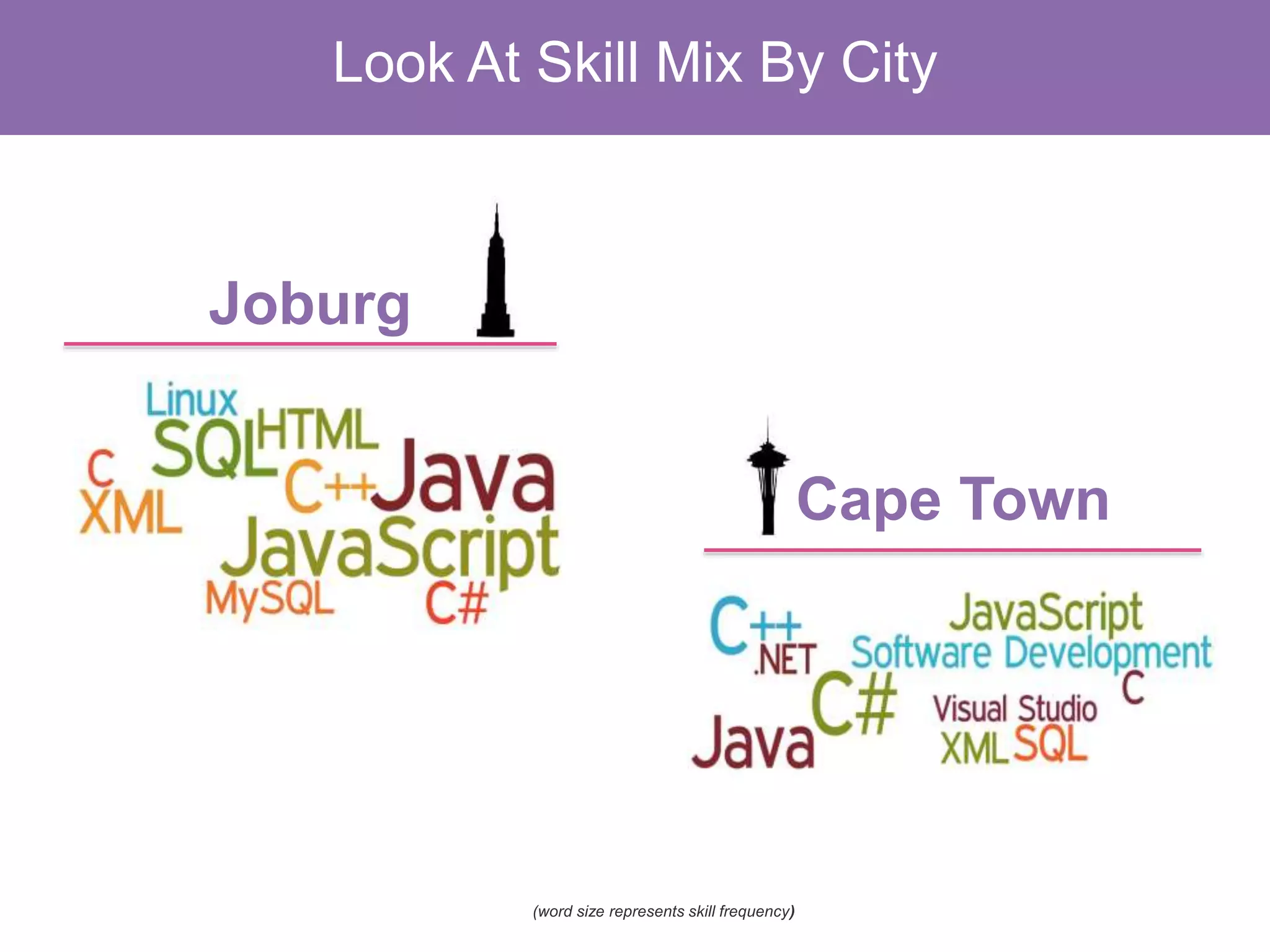 #hiretowin
Cape Town
Joburg
(word size represents skill frequency)
Look At Skill Mix By City
 