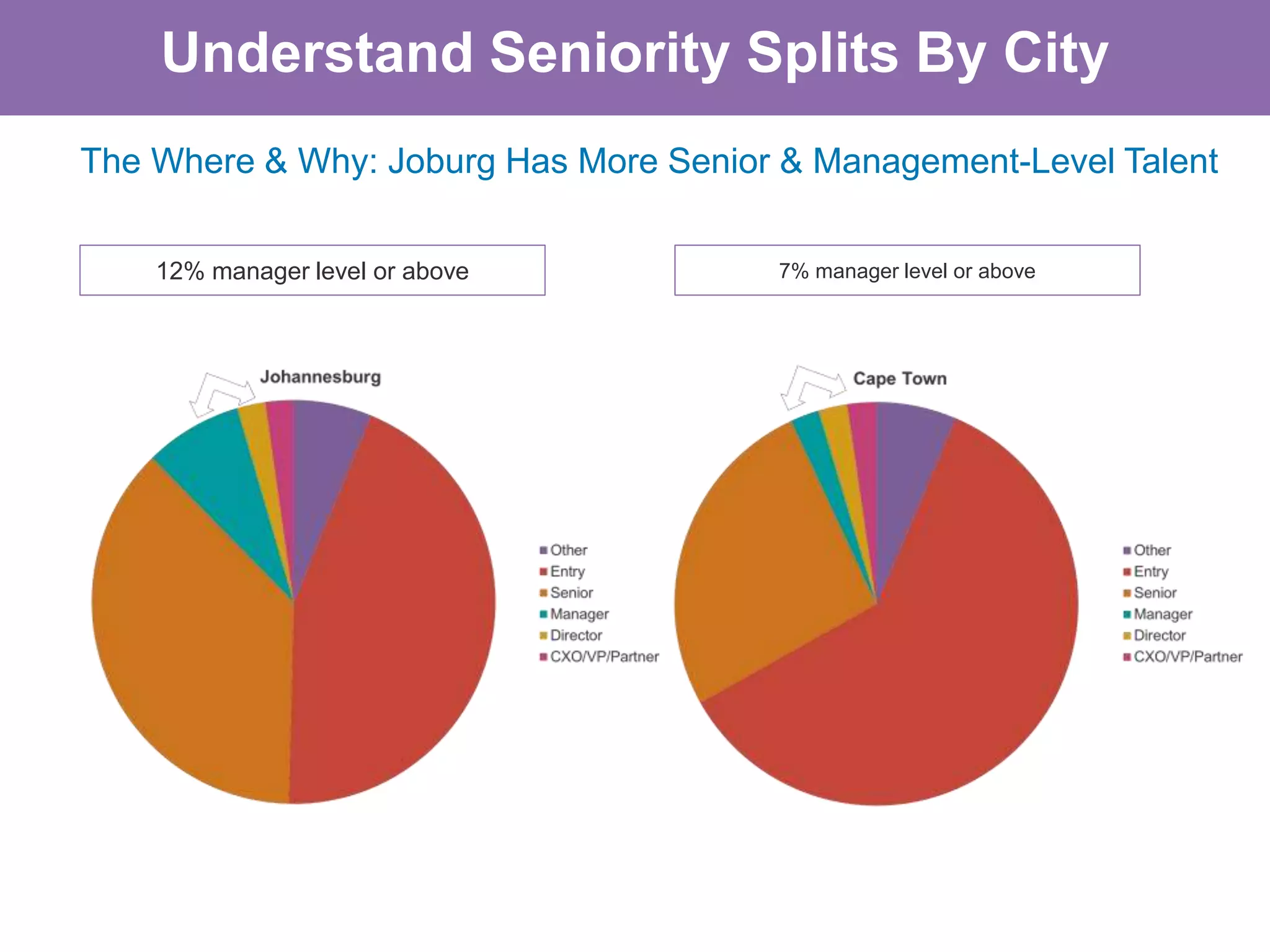 #hiretowin
The Where & Why: Joburg Has More Senior & Management-Level Talent
Understand Seniority Splits By City
12% manager level or above 7% manager level or above
 