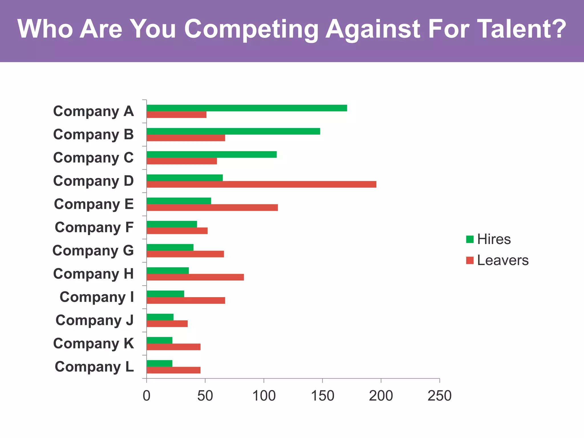 #hiretowin
Who Are You Competing Against For Talent?
0 50 100 150 200 250
Company L
Company K
Company J
Company I
Company H
Company G
Company F
Company E
Company D
Company C
Company B
Company A
Hires
Leavers
 