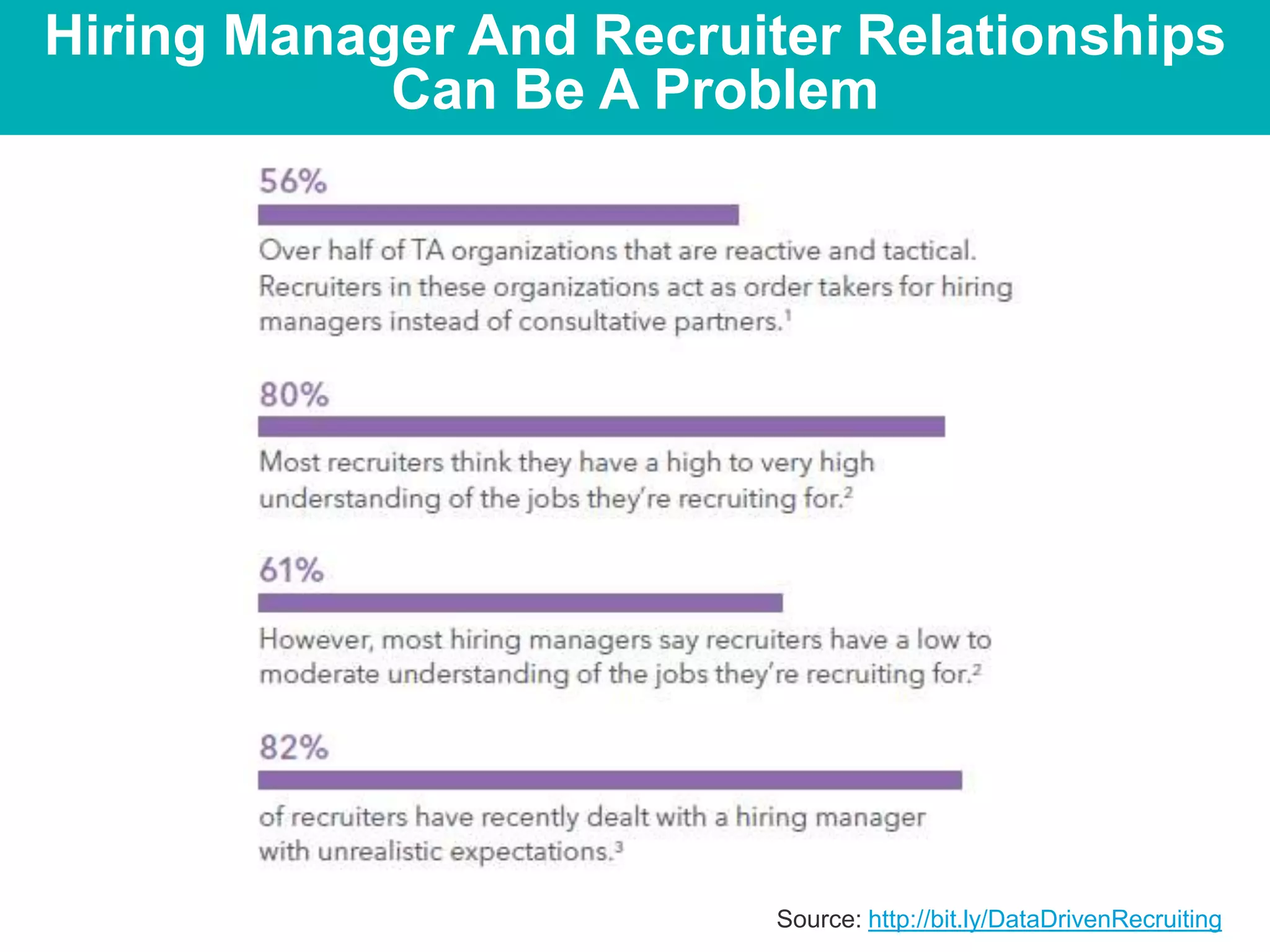 Hiring Manager And Recruiter Relationships
Can Be A Problem
Source: http://bit.ly/DataDrivenRecruiting
 