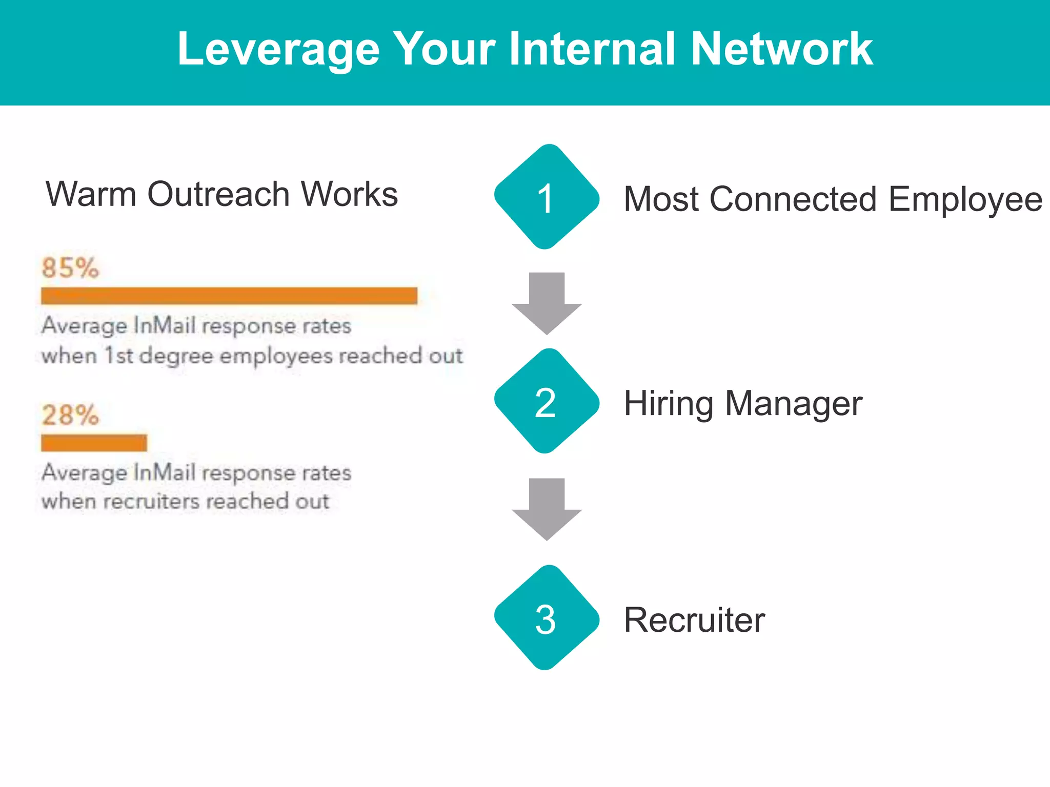 Leverage Your Internal Network
Warm Outreach Works 1
2
3
Most Connected Employee
Hiring Manager
Recruiter
 