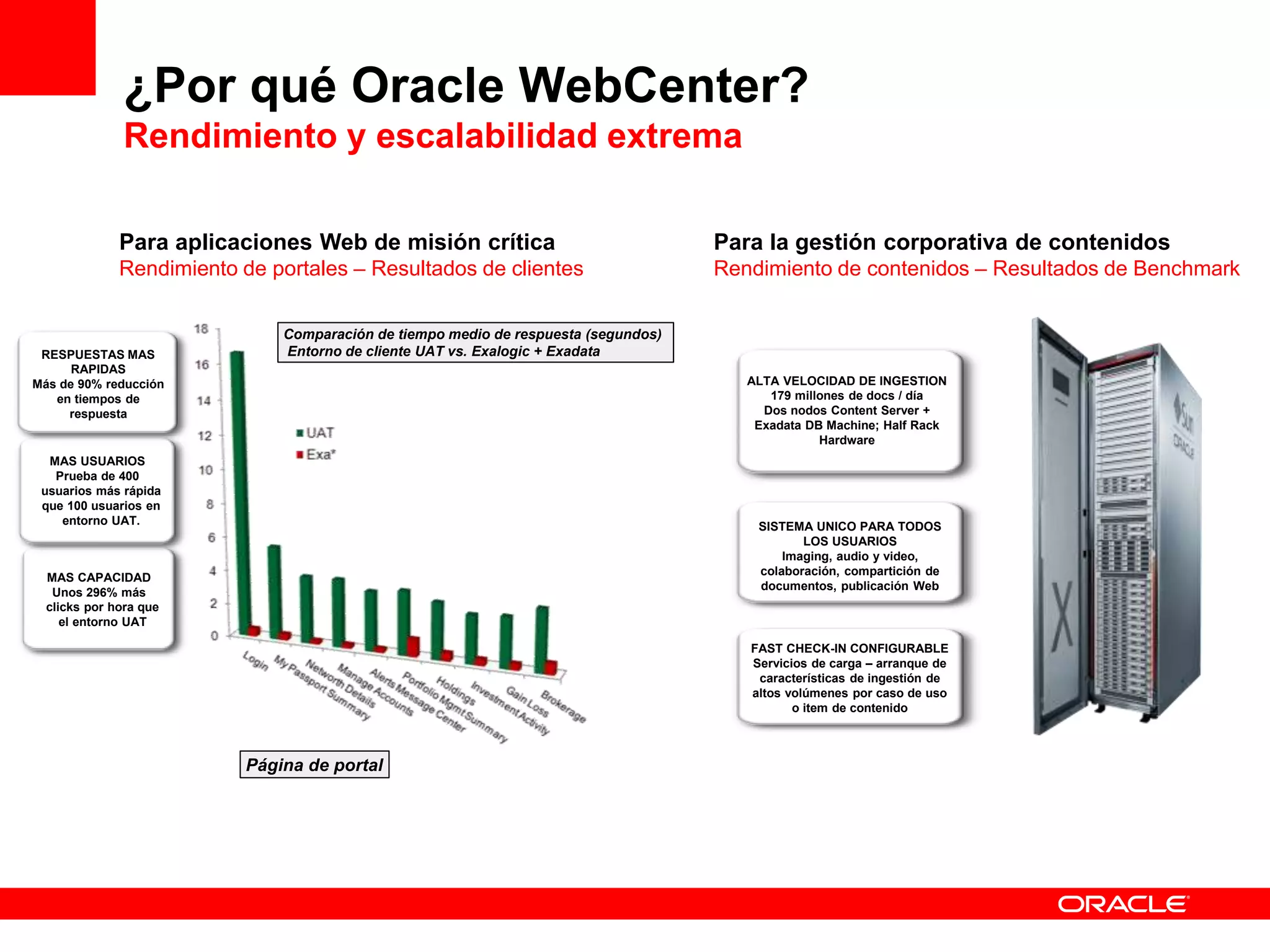¿Por qué Oracle WebCenter?
Rendimiento y escalabilidad extrema
MAS CAPACIDAD
Unos 296% más
clicks por hora que
el entorno UAT
MAS USUARIOS
Prueba de 400
usuarios más rápida
que 100 usuarios en
entorno UAT.
RESPUESTAS MAS
RAPIDAS
Más de 90% reducción
en tiempos de
respuesta
Comparación de tiempo medio de respuesta (segundos)
Entorno de cliente UAT vs. Exalogic + Exadata
Página de portal
Para aplicaciones Web de misión crítica
Rendimiento de portales – Resultados de clientes
Para la gestión corporativa de contenidos
Rendimiento de contenidos – Resultados de Benchmark
ALTA VELOCIDAD DE INGESTION
179 millones de docs / día
Dos nodos Content Server +
Exadata DB Machine; Half Rack
Hardware
SISTEMA UNICO PARA TODOS
LOS USUARIOS
Imaging, audio y video,
colaboración, compartición de
documentos, publicación Web
FAST CHECK-IN CONFIGURABLE
Servicios de carga – arranque de
características de ingestión de
altos volúmenes por caso de uso
o item de contenido
 