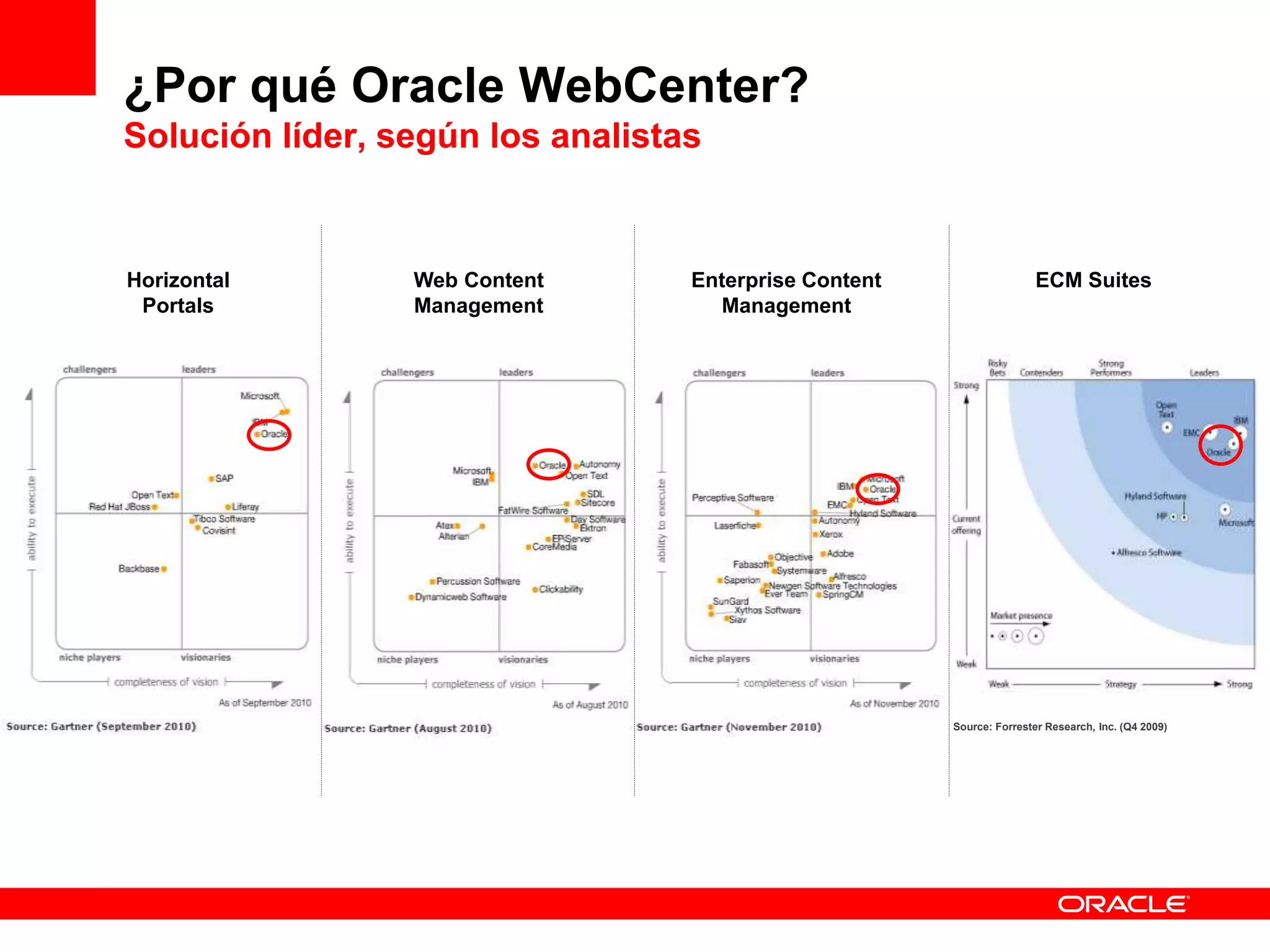 ¿Por qué Oracle WebCenter?
Solución líder, según los analistas
ECM SuitesEnterprise Content
Management
Web Content
Management
Horizontal
Portals
Source: Forrester Research, Inc. (Q4 2009)
 