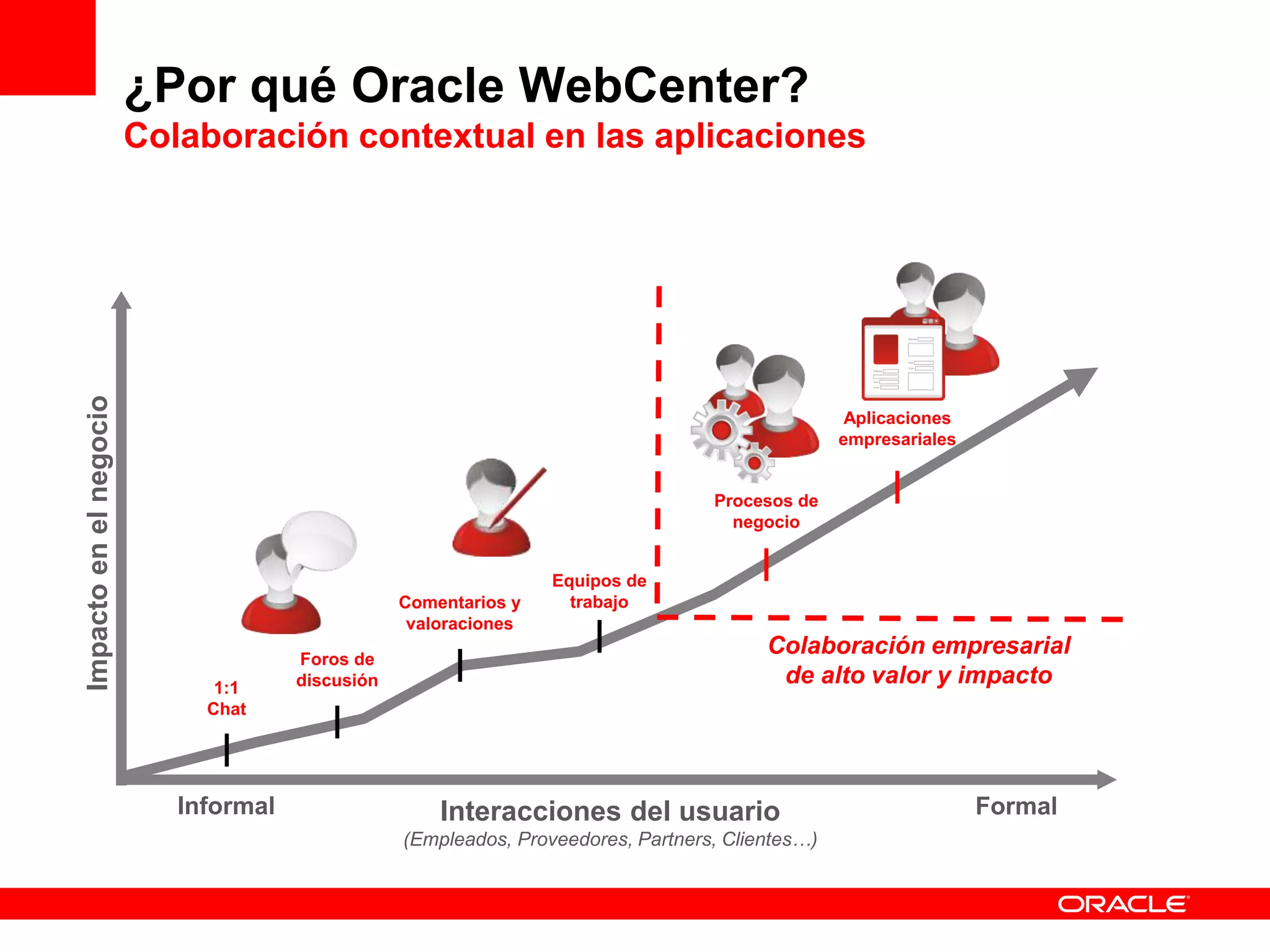 ¿Por qué Oracle WebCenter?
Colaboración contextual en las aplicaciones
Interacciones del usuario
(Empleados, Proveedores, Partners, Clientes…)
Colaboración empresarial
de alto valor y impacto
Impactoenelnegocio
Foros de
discusión
Equipos de
trabajo
1:1
Chat
Informal Formal
Procesos de
negocio
Aplicaciones
empresariales
Comentarios y
valoraciones
 