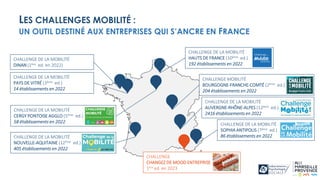 LES CHALLENGES MOBILITÉ :
UN OUTIL DESTINÉ AUX ENTREPRISES QUI S’ANCRE EN FRANCE
CHALLENGE DE LA MOBILITÉ
AUVERGNE-RHÔNE-ALPES (12ème ed.)
2416 établissements en 2022
CHALLENGE DE LA MOBILITÉ
HAUTS DE FRANCE (10ème ed.)
192 établissements en 2022
CHALLENGE MOBILITÉ
BOURGOGNE-FRANCHE-COMTÉ (2ème ed.)
204 établissements en 2022
CHALLENGE DE LA MOBILITÉ
NOUVELLE-AQUITAINE (12ème ed.)
405 établissements en 2022
CHALLENGE DE LA MOBILITÉ
CERGY PONTOISE AGGLO (5ème ed.)
58 établissements en 2022
CHALLENGE DE LA MOBILITÉ
DINAN (1ère ed. en 2022)
CHALLENGE DE LA MOBILITÉ
PAYS DE VITRÉ (3ème ed.)
14 établissements en 2022
CHALLENGE DE LA MOBILITÉ
SOPHIA ANTIPOLIS (7ème ed.)
86 établissements en 2022
CHALLENGE
CHANGEZ DE MOOD ENTREPRISE
1ère ed. en 2023
 