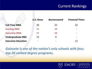 Current Rankings
U.S. News Businessweek Financial Times
Full-Time MBA 20 22 22
Evening MBA 11 14 -
Executive MBA 17 22 -
Undergraduate BBA 13 9 -
Executive Education - - 11
Goizueta is one of the nation’s only schools with four,
top-20 ranked degree programs.
 