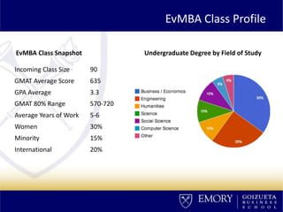 EvMBA Class Profile
Incoming Class Size 90
GMAT Average Score 635
GPA Average 3.3
GMAT 80% Range 570-720
Average Years of Work 5-6
Women 30%
Minority 15%
International 20%
Undergraduate Degree by Field of StudyEvMBA Class Snapshot
 