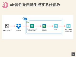 alt属性を自動生成する仕組み
Com puter Vision A PI
Analyze im age
Microsoft
TranslatorDropbox画像をアップロード
Slack Slack に画像と
alt 属性を出力
20
 