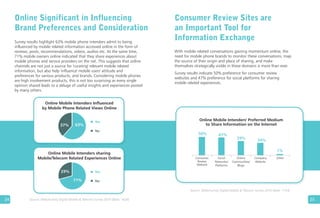 25
Consumer Review Sites are
an Important Tool for
Information Exchange
With mobile related conversations gaining momentum online, the
need for mobile phone brands to monitor these conversations, map
the source of their origin and place of sharing, and make
themselves strategically visible in these domains is more than ever.
Survey results indicate 50% preference for consumer review
websites and 47% preference for social platforms for sharing
mobile related experiences.
Online Significant in Influencing
Brand Preferences and Consideration
Survey results highlight 63% mobile phone intenders admit to being
influenced by mobile related information accessed online in the form of
reviews, posts, recommendations, videos, audios etc. At the same time,
71% mobile owners online indicated that they share experiences about
mobile phones and service providers on the net. This suggests that online
channels are not just a source for 'curating' relevant mobile related
information, but also help 'influence' mobile users' attitude and
preferences for various products, and brands. Considering mobile phones
are high involvement products, this is not too surprising as every single
opinion shared leads to a deluge of useful insights and experiences posted
by many others.
Online Mobile Intenders Influenced
by Mobile Phone Related Views Online
37% 63%
Yes
No
Online Mobile Intenders sharing
Mobile/Telecom Related Experiences Online
29%
71%
Yes
No
Source: Webchutney Digital Mobile & Telecom Survey 2010 (Base: 1626)
Online Mobile Intenders' Preferred Medium
to Share Information on the Internet
Source: Webchutney Digital Mobile & Telecom Survey 2010 (Base: 1154)
Consumer
Review
Website
Social
Networks/
Platforms
Company
Website
34%
Online
Communities/
Blogs
50% 47%
39%
Other
1%
24
 