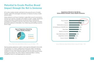 27
Potential to Create Positive Brand
Impact through the Net is Immense
81% online mobile intenders admitted to discussing the price of mobile
handset, while 67% exchanged information on features of various mobile
phones online.
Online platforms and forums facilitate a ripple effect around conversations,
inviting more opinions, thoughts and insights on them. Largely, experiences
shared online about mobile phones are positive (62%), showing vast
possibilities for marketers to become more active online and get consumer-
generated publicity for themselves, thus influencing and building a positive
brand image.
Source: Webchutney Digital Mobile & Telecom Survey 2010 (Base: 1154)
Experiences Shared on the Net by
Online Mobile Intenders about Mobile Attributes
26
Type of Experience Shared by
Online Mobile Intenders
34% 62%
Positive
Negative
Neutral
5%
Sharing positive experiences could in some ways be attributed to the 'pride
of ownership' of a certain mobile phone brand and model. Considering
mobile phones are associated with 'status symbol' for many, it is time for
marketers to revise their traditional approach and formulae towards brand-
building and embrace the online medium whole-heartedly in creating
compelling hooks for existing/prospective consumers.
Price of handset
67%
57%
81%
53%
52%
49%
38%
33%
27%
Mobile phone accessories
Call rates/discount offers/SMS plans
Brand Name
Network connectivity
Value Added Services (VAS)
Design/looks of phone
Access to internet
Features
Source: Webchutney Digital Mobile & Telecom Survey 2010 (Base: 1154)
 