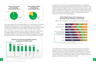 8
Source: Juxt India Online & India Mobile 2010 Report
4
Juxt Consult India Online and India Mobile Reports 2010
Entertainment in the form of social networking features as a significant
activity pursued online through mobile phones. The launch of iPhone and a
deluge of other technology intensive smart phones has given birth to a vast
variety of applications that provide users' information and entertainment to
keep them hooked and engaged. It is safe to say that online mobile users in
India is a matured, discerning group which is exceptionally aware and
conscious of trends in the mobile segment.
9
Most online Indians use their mobile phones as a 'communication' as well as
an 'entertainment' device, and 1 in 4 online Indians access the internet
4
through their mobile phone. 'WAP enabled' data services and 'GPRS activated'
direct browsing are the most popular mode of mobile internet usage.
While 77% online mobile users access internet through their mobile phone
for emailing, 60% use it for social networking and 54% for chatting.
Increasing mobility of online Indians and enabling technologies such as smart
phones with internet access helps them stay connected while on the move.
Type of Connection
used amongst
Online Mobile Users
Prepaid
Postpaid 2%
98%
CDMA
GSM
19%
81%
98% Online Mobile Phone Users’ Frequency of
Pursuing Various Activities on their Phones
Daily 4-5 times/week 2-3 times/week Fortnightly/Monthly
Source: Webchutney Digital Mobile & Telecom Survey 2010
33% 23% 21% 23%
25% 23% 24% 29%
38% 21% 18% 23%
45% 23% 17% 15%
52% 19% 17% 11%
56% 17% 15% 11%
65% 13% 12% 10%
Watching videos
Downloading music
Chat
Email
Gaming
Search for information
(products/services)
Social Networking
For mobile phone marketers, mere online presence cannot push sales or
ensure an entry into consumers' consideration set, typically when both
features and services are easily replicated by competing forces. A conscious
and sustained effort to engage consumers using the interactive medium
can go a long way in informing and influencing online audiences about the
presence, service offerings and efficacy of a brand.
Type of Mobile Phone
used amongst
Online Mobile Users
Source: Webchutney Digital Mobile & Telecom Survey 2010
Activities Pursued through Mobile Internet
among Online Mobile Users
Email
Social
Networking
Searchfor
Information
60%
77%
Watching
Videos
53%
48%53%
Gaming
Others
4%
Downloading
Music
48%
Chat
54%
 
