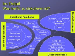 Im Detail
 Was hierfür zu diskutieren ist?




                                                                                                 Geschäftsprozesse
                        Operational Paradigms
                                                                       Kunden          Partner
                                                                             Social
                                              Search                        Business
                              Saa
Technologiekonzepte




                                 S                   Media                      UNen
                      Cloud                          Access
                                                           Mobile &
                        Ressourcen
                                                            Locale
                      Datenspeicher           App
                                                       (Real)
                      Anwendungen                       Time              Long Tail
                      RESTful                                            Multi-Sided
                              te   d            UI
                       Augmen                  Sense
                                                                       Platform Model
                                                                       Open Biz Model
                                       Data-Driven
                                                                      Geschäftsmodelle
 