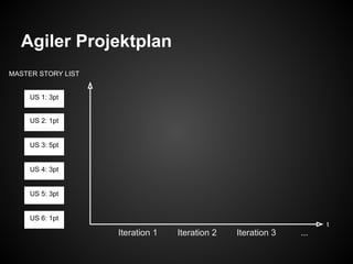Agiler Projektplan
Iteration 1 Iteration 2 Iteration 3 ...
US 1: 3pt
US 2: 1pt
US 6: 1pt
US 5: 3pt
US 3: 5pt
US 4: 3pt
MASTER STORY LIST
t
 