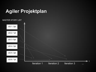 Agiler Projektplan
Iteration 1 Iteration 2 Iteration 3 ...
US 1: 3pt
US 2: 1pt
US 6: 1pt
US 5: 3pt
US 3: 5pt
US 4: 3pt
MASTER STORY LIST
t
 