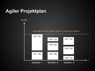 Agiler Projektplan
Iteration 1 Iteration 2 Iteration 3 ...
US 1: 3pt
US 2: 1pt
US 6: 1pt
US 5: 3pt
US 3: 5pt
US 4: 3pt
US 5: 3pt
(geschätzte) Team Velocity (bspw. 8 Punkte pro Iteration)
US 7: 3pt
t
Punkte
 