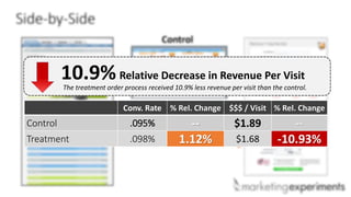 10.9% Relative Decrease in Revenue Per Visit

The treatment order process received 10.9% less revenue per visit than the control.

Conv. Rate % Rel. Change $$$ / Visit % Rel. Change

Control

.095%

Treatment

.098%

-1.12%

#WebClinic

$1.89

--

$1.68

-10.93%

 