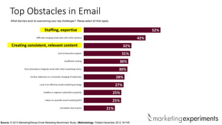 Top Obstacles in Email
Staffing, expertise

Creating consistent, relevant content

Source: © 2013 MarketingSherpa Email Ma...