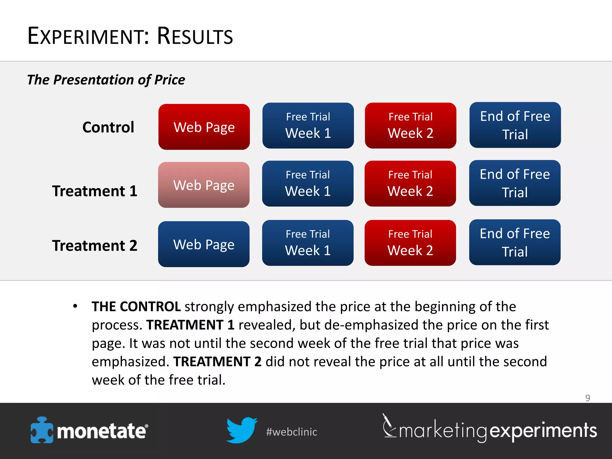 #webclinic
9
EXPERIMENT: RESULTS
Web Page
Free Trial
Week 1
Free Trial
Week 2
End of Free
Trial
Web Page
Free Trial
Week 1
Free Trial
Week 2
End of Free
Trial
Web Page
Free Trial
Week 1
Free Trial
Week 2
End of Free
Trial
Control
Treatment 1
Treatment 2
• THE CONTROL strongly emphasized the price at the beginning of the
process. TREATMENT 1 revealed, but de-emphasized the price on the first
page. It was not until the second week of the free trial that price was
emphasized. TREATMENT 2 did not reveal the price at all until the second
week of the free trial.
The Presentation of Price
 