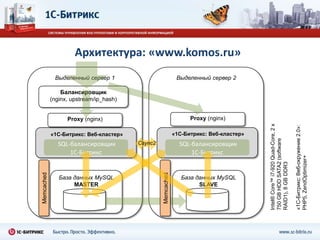 Архитектура: «www.komos.ru»
             Выделенный сервер 1                              Выделенный сервер 2

                Балансировщик
            (nginx, upstream/ip_hash)


                  Proxy (nginx)                                    Proxy (nginx)




                                                                                         Intel® Core™ i7-920 Quad-Core, 2 x



                                                                                                                              «1С-Битрикс: Веб-окружение 2.0»:
            «1С-Битрикс: Веб-кластер»                        «1С-Битрикс: Веб-кластер»




                                                                                         750 GB HDD SATA2 (software
              SQL-балансировщик         Csync2                 SQL-балансировщик
                  1С-Битрикс                                       1С-Битрикс




                                                                                                                              PHP5, ZendOptimizer+
                                                                                         RAID1), 8 GB DDR3
Memcached




                                                 Memcached

               База данных MySQL                                База данных MySQL
                    MASTER                                            SLAVE
 
