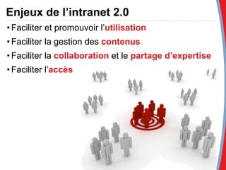 Faciliter et promouvoir l’ utilisation Faciliter la gestion des  contenus Faciliter la  collaboration  et le  partage d’expertise Faciliter l’ accès Enjeux de l’intranet 2.0 