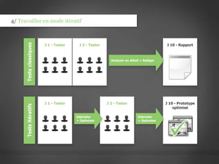 Testsclassiques
J 10 - RapportJ 1 - Tester J 2 - Tester
Analyser en détail + Rédiger
Testsitératifs
J 1 - Tester J 2 - Tester
Débriefer
+ Optimiser
J 10 - Prototype
optimisé
Débriefer
+ Optimiser
4/ Travailler en mode itératif
 