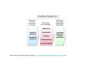 Source de l’Image KM (Optra Systems):  http://www.optrainc.com/data_curation.html 