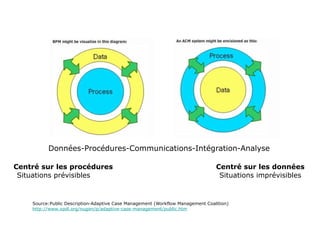 Données-Procédures-Communications-Intégration-Analyse Centré sur les procédures Centré sur les données Situations prévisibles Situations imprévisibles Source:Public Description-Adaptive Case Management (Workflow Management Coalition) http://www.xpdl.org/nugen/p/adaptive-case-management/public.htm 
