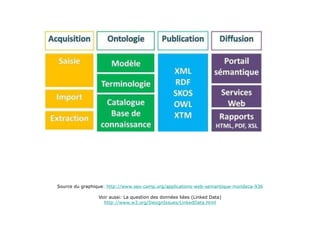 Source du graphique :  http://www.seo-camp.org/applications-web-semantique-mondeca-93 6 Voir aussi: La question des données liées (Linked Data) http://www.w3.org/DesignIssues/LinkedData.html 