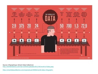Source infographique (Smart Data Collective) http://bimeanalytics.com/wp-content/uploads/2011/09/world-of-data.jpeg http://smartdatacollective.com/wearecloud/40960/world-data-infographic 