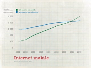 nombre                  internautes sur mobile
d’internautes
(en millions)           internautes sur ordinateur


     2 000


      1 600


      1 200


        800


        400


           0

                   2007         2008         2009    2010   2011   2012   2013   2014   2015


                Internet mobile
                (Morgan Stanley Research, 2010)
 