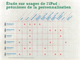 Étude sur usages de l’iPad :
prémisses de la personnalisation




                                                                    la
                                                                     s


                                                                    s
                                                                 de


                                                                 de
                                                                  s




                                                                 e
                                                               de




                                                           ue d
                                                               r
                                                             he




                                                              r
                                                        os de




                                                        iq e r
                                                       os e
                                                          x x


                                                        s e
                                                           rc




                                                          rd
                                                      te dr
                                                       au u




                                                                                      )
                                                      ot ar




                                                     us ut




                                                                                    nt
                                                    ci ea
                                                he




                                                                                  fa
                                                    dé a




                                                                              c r
                                                  noren




                                                  m co
                                                  ph eg




                                                        r
                                     ai




                                                                            ve e
                                                 vi eg




                                                                               en
                                                 s o és
                           re




                                                     ue


                                                                          (a ou
                                              ec
                                  m




                                                     É
                                                    R
                                                    P




                                                    R
                                                    R
                        Li




                                                  Jo
                                           R




                                                                          J
                                 E
Étudiante                       X         X       X   X
moins de 25 ans




Rédacteur
35 et 44 ans          X                   X                   X   X   X


Salarié                                   X                           X
55 et 64 ans




Ingénieur
35 et 44 ans          X                   X                   X           X


Retraitée                       X         X               X
plus de 65 ans




Fonctionaire
55 et 64 ans           X                  X               X       X   X
     Source Transcontinental interactif, avril 2011
 
