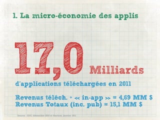 1. La micro-économie des applis




17,0
d’applications téléchargées en 2011
                                                        Milliards

Revenus téléch. + « in-app » = 4,69 MM $
Revenus Totaux (inc. pub) = 15,1 MM $
 Source : IDC, décembre 2010 et Gartner, janvier 2011
 