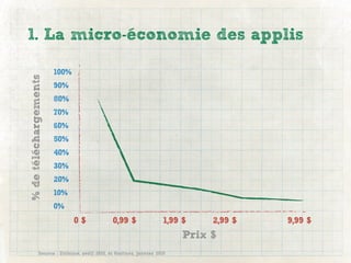 1. La micro-économie des applis

                       100%
% de téléchargements



                       90%
                       80%
                       70%
                       60%
                       50%
                       40%
                       30%
                       20%
                       10%
                       0%
                              0$            0,99 $                1,99 $    2,99 $   9,99 $
                                                                       Prix $
             Source : Ditismo, avril 2010, et Gartner, janvier 2010
 