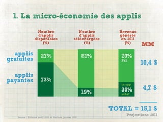 1. La micro-économie des applis
                    Nombre                               Nombre         Revenus
                    d’applis                             d’applis       générés
                  disponibles                         téléchargées       en 2011
                       (%)                                  (%)            (%)
                                                                                   MM
  applis                27%                                 81%         70%
gratuites                                                               Pub
                                                                                   10,4 $
  applis
payantes                73%
                                                                        in-app

                                                                        30%        4,7 $
                                                            19%         achat




                                                                     TOTAL = 15,1 $
                                                                           Projections 2011
   Source : Ditismo, avril 2010, et Gartner, janvier 2010
 