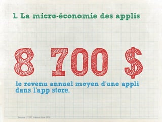 1. La micro-économie des applis




8 700 $
le revenu annuel moyen d’une appli
dans l’app store.


 Source : IDC, décembre 2010
 