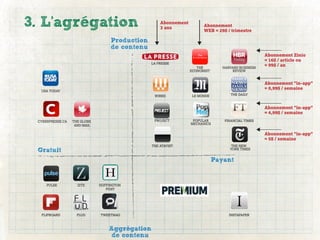 3. L’agrégation                                     Abonnement
                                                    3 ans
                                                                       Abonnement
                                                                       WEB = 29$ / trimestre

                                   Production
                                   de contenu
                                                                                                   Abonnement Zinio
                                                                                                   = 16$ / article ou
                                                LA PRESSE
                                                                    THE         HARVARD BUSINESS
                                                                                                   = 99$ / an
                                                                 ECONOMIST          REVIEW


                                                                                                   Abonnement "in-app"
                                                                                                   = 0,99$ / semaine
  USA TODAY
                                                 WIRED            LE MONDE          THE DAILY



                                                                                                   Abonnement "in-app"
                                                                                                   = 4,99$ / semaine
 CYBERPRESSE.CA   THE GLOBE                      PROJECT          POPULAR        FINANCIAL TIMES
                   AND MAIL                                      MECHANICS


                                                                                                   Abonnement "in-app"
                                                                                                   = 5$ / semaine
                                                THE ATAVIST                         THE NEW
 Gratuit                                                                           YORK TIMES


                                                                             Payant


     PULSE          ZITE      HUFFINGTON
                                 POST




  FLIPBOARD         FLUD      TWEETMAG                                             INSTAPAPER



                                  Aggrégation
                                  de contenu
 