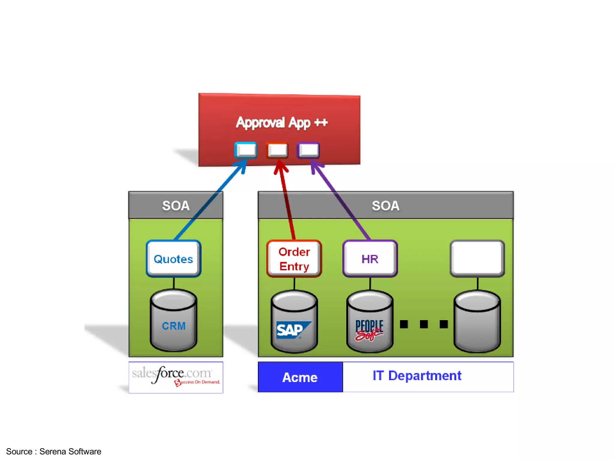 Source : Serena Software 